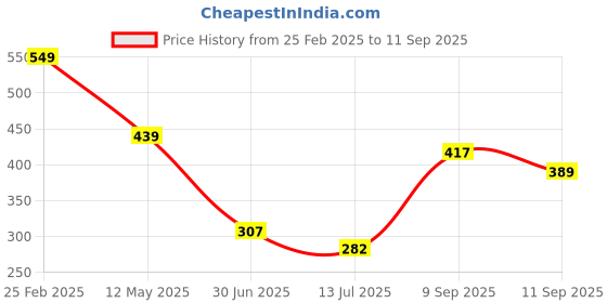 ajio.com Shein Bold Elbow-length Drop-shoulder Sleeves Front Tie-up Blouse Top shein Price History Graph from 25 Feb 2025 to 11 Sep 2025