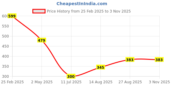 ajio.com Shein Bold Front Tie-up Deep Full-length Puff Sleeves Blouse shein Price History Graph from 25 Feb 2025 to 1 Nov 2025