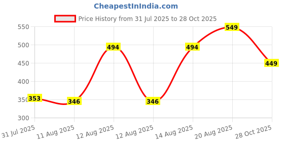 ajio.com Shein Bold Halter Cowl Neck Tie-Up Sleeveless Bodysuit shein Price History Graph from 31 Jul 2025 to 28 Oct 2025