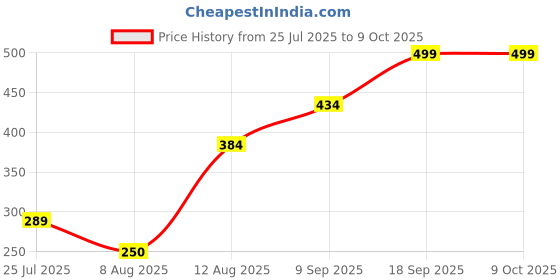 ajio.com Shein Bold Halter Neck Shoulder Tie-Up Backless Bodysuit shein Price History Graph from 25 Jul 2025 to 9 Oct 2025