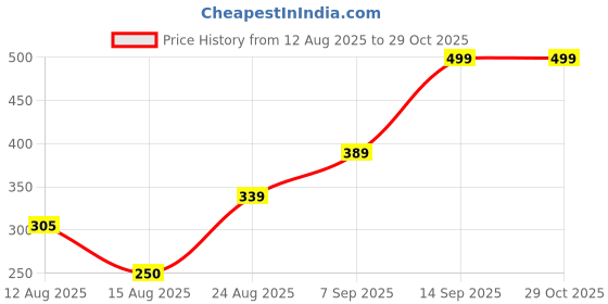 ajio.com Shein Bold Halter Neck Shoulder Tie-Up Backless Bodysuit shein Price History Graph from 12 Aug 2025 to 29 Oct 2025