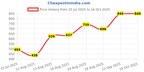 ajio.com Shein Bold Halter Plunging Neck Textured Pleated Jumpsuits shein Price History Graph from 25 Jul 2025 to 16 Oct 2025