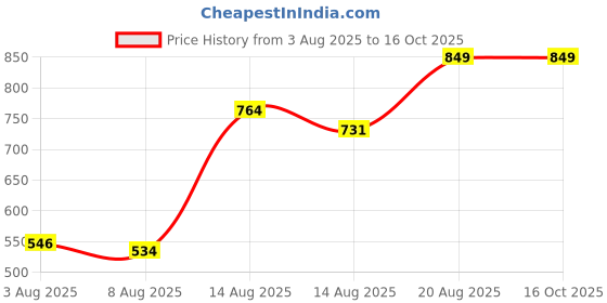 ajio.com Shein Bold Halter Plunging Neck Textured Pleated Jumpsuits shein Price History Graph from 3 Aug 2025 to 16 Oct 2025