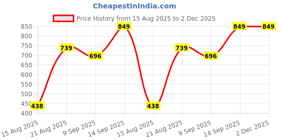ajio.com Shein Bold Halter Plunging Neck Textured Pleated Jumpsuits shein Price History Graph from 15 Aug 2025 to 2 Dec 2025