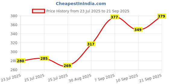 ajio.com Shein Bold Knee Length Ruched Side Slit Skirt with Drawstring shein Price History Graph from 23 Jul 2025 to 21 Sep 2025