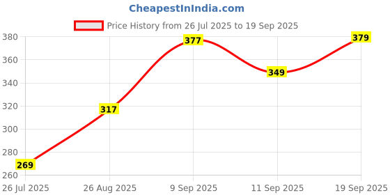 ajio.com Shein Bold Knee Length Ruched Side Slit Skirt with Drawstring shein Price History Graph from 26 Jul 2025 to 19 Sep 2025