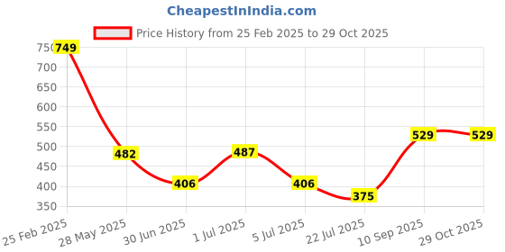 ajio.com Shein Bold Peasant Sleeves Curved Hem Floral Midi Skater Dress shein Price History Graph from 25 Feb 2025 to 29 Oct 2025