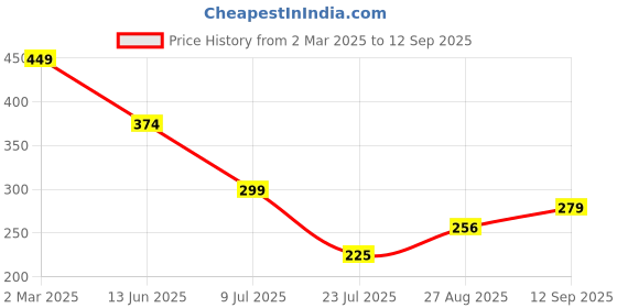 ajio.com Shein Bold Short-Length One-Shoulder Cami Top shein Price History Graph from 2 Mar 2025 to 12 Sep 2025