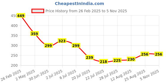 ajio.com Shein Bold Short-Length One-Shoulder Cami Top shein Price History Graph from 26 Feb 2025 to 4 Nov 2025