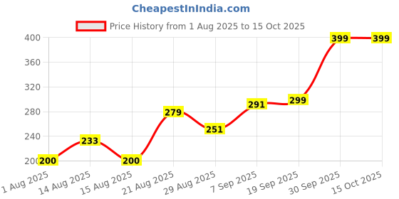 ajio.com Shein Bold Side Tie-Up Mini Wrap Skirt shein Price History Graph from 1 Aug 2025 to 14 Oct 2025