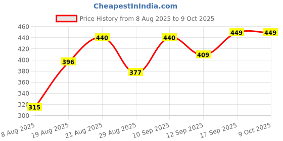 ajio.com Shein Bold Split Thigh Twisted Knot Skirt shein Price History Graph from 8 Aug 2025 to 8 Oct 2025