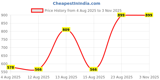 ajio.com Shein Bold Strapless Front Pleated Draped Split Thigh Dress shein Price History Graph from 4 Aug 2025 to 1 Nov 2025