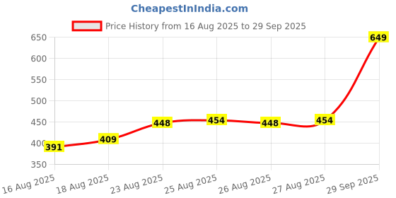 ajio.com Shein Bold Strapless Front Twisted Knot Fitted Short Top shein Price History Graph from 16 Aug 2025 to 29 Sep 2025