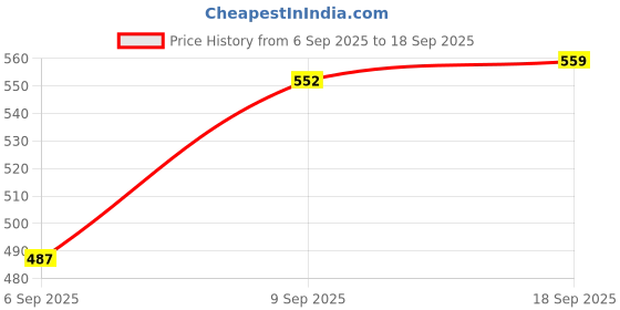 ajio.com Shein Bold Strappy Sleeve Textured Mini Sheath Dress shein Price History Graph from 6 Sep 2025 to 18 Sep 2025