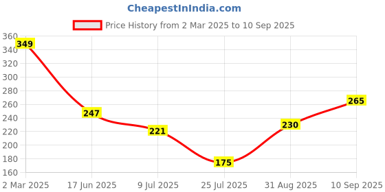 ajio.com Shein Bold Tie & Dye Double Sided Tie Up Ruched Crop Top shein Price History Graph from 2 Mar 2025 to 10 Sep 2025