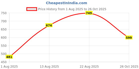ajio.com Shein Bold Tie-Up Halter Neck Backless Mini Skater Dress shein Price History Graph from 1 Aug 2025 to 26 Oct 2025