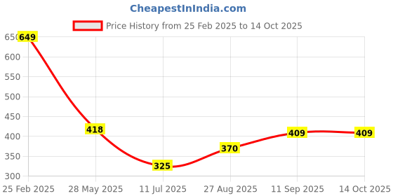 ajio.com Shein Bold Tie-Up Neck Puff Sleeves Top with Front Tie-Knot shein Price History Graph from 25 Feb 2025 to 14 Oct 2025