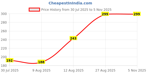 ajio.com Shein Cap Sleeve Graphic Chest Print Fitted Short Crew Tshirt shein Price History Graph from 30 Jul 2025 to 5 Nov 2025