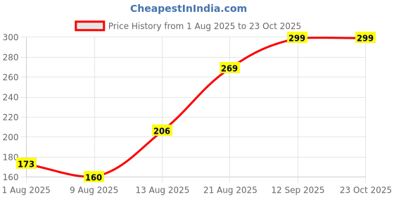 ajio.com Shein Cap Sleeve Graphic Chest Print Fitted Short Crew Tshirt shein Price History Graph from 1 Aug 2025 to 23 Oct 2025