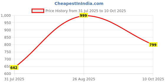 ajio.com Shein Cap Sleeve Smocked Waist Abstract Print A-Line Dress shein Price History Graph from 31 Jul 2025 to 10 Oct 2025