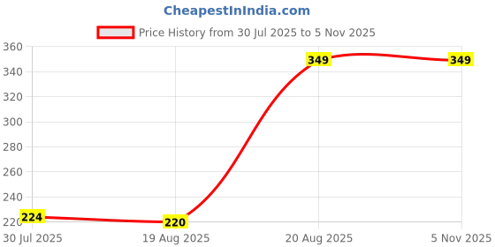 ajio.com Shein Cap Sleeve Typographic Chest Print Fitted Crew Tshirt shein Price History Graph from 30 Jul 2025 to 2 Nov 2025