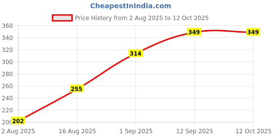 ajio.com Shein Cap Sleeve Typographic Chest Print Fitted Crew Tshirt shein Price History Graph from 2 Aug 2025 to 11 Oct 2025