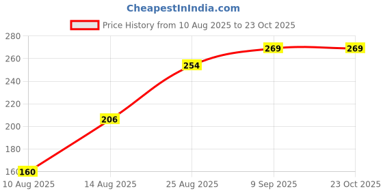 ajio.com Shein Cap Sleeves Animal Typographic Chest Print Fitted Tshirt shein Price History Graph from 10 Aug 2025 to 22 Oct 2025