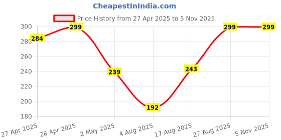 ajio.com Shein Cap Sleeves Chest Graphic Print Crew T-Shirt shein Price History Graph from 27 Apr 2025 to 3 Nov 2025