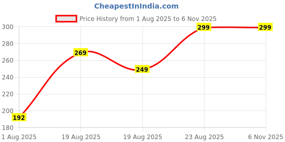 ajio.com Shein Cap Sleeves Crop Crew Top shein Price History Graph from 1 Aug 2025 to 5 Nov 2025