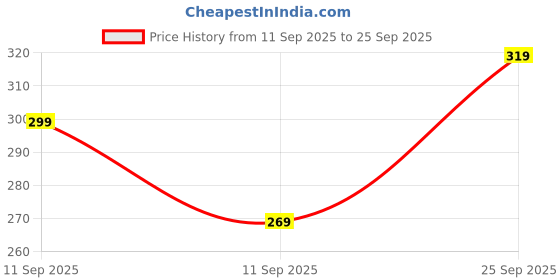 ajio.com Shein Cap Sleeves Fitted Crop Top shein Price History Graph from 11 Sep 2025 to 25 Sep 2025
