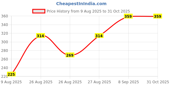 ajio.com Shein Cap Sleeves Fitted Short Top shein Price History Graph from 9 Aug 2025 to 31 Oct 2025