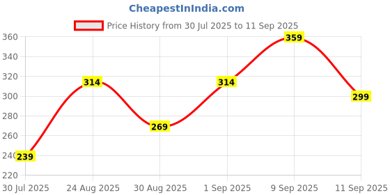 ajio.com Shein Cap Sleeves Fitted Short Top shein Price History Graph from 30 Jul 2025 to 11 Sep 2025