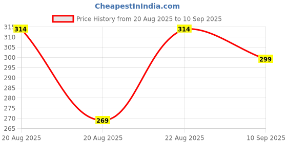 ajio.com Shein Cap Sleeves Fitted Short Top shein Price History Graph from 20 Aug 2025 to 10 Sep 2025