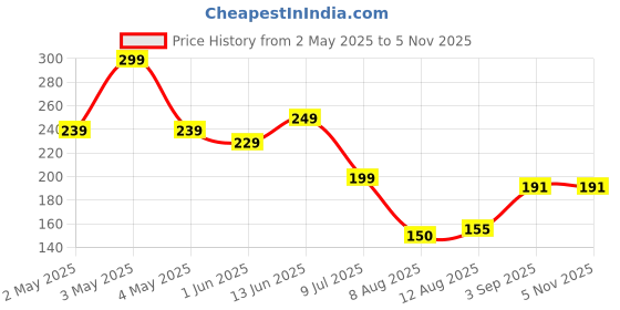 ajio.com Shein Cap Sleeves Graphic Chest Print Crew T-Shirt shein Price History Graph from 2 May 2025 to 1 Nov 2025