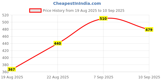 ajio.com Shein Cap Sleeves Pleated Mini Skater Dress shein Price History Graph from 19 Aug 2025 to 10 Sep 2025