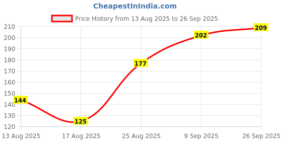 ajio.com Shein Cap Sleeves Typographic Chest Print Fitted Tshirt shein Price History Graph from 13 Aug 2025 to 26 Sep 2025