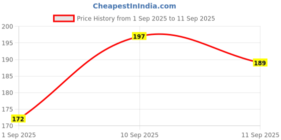 ajio.com Shein Cap Sleeves Typographic Chest Print Fitted Tshirt shein Price History Graph from 1 Sep 2025 to 11 Sep 2025