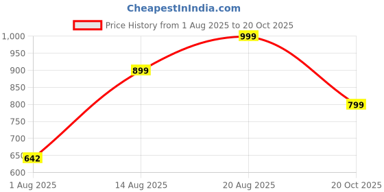 ajio.com Shein Cargo Style Wide Leg Denim Shorts with Pockets shein Price History Graph from 1 Aug 2025 to 20 Oct 2025