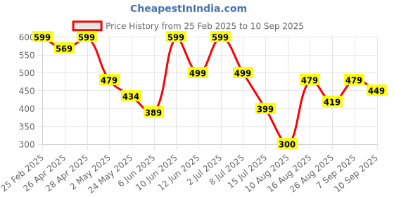 ajio.com Shein Casual Above The Knee Front Tie-Up Schillifi Shorts shein Price History Graph from 25 Feb 2025 to 10 Sep 2025