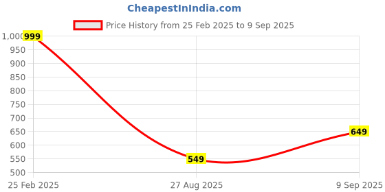 ajio.com Shein Casual Abstract Print Flared Hem Maxi Length Stylised Dress shein Price History Graph from 25 Feb 2025 to 9 Sep 2025