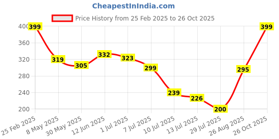 ajio.com Shein Casual Accordian Pleated Mini Skirt shein Price History Graph from 25 Feb 2025 to 26 Oct 2025