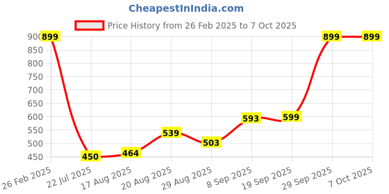 ajio.com Shein Casual Ankle Length Elasticated Drawstring Waist Joggers shein Price History Graph from 26 Feb 2025 to 7 Oct 2025