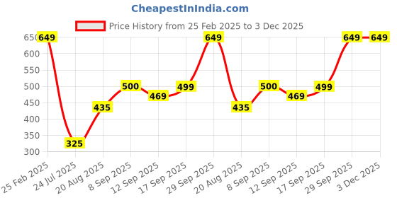 ajio.com Shein Casual Ankle Length Elasticated Waist High Rise Track Pants shein Price History Graph from 25 Feb 2025 to 3 Dec 2025