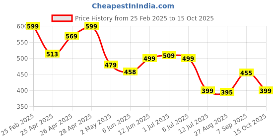 ajio.com Shein Casual Ankle Length Fixed Waist Jeans shein Price History Graph from 25 Feb 2025 to 15 Oct 2025