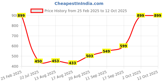 ajio.com Shein Casual Ankle Length High Rise Cargo Jogger with Pockets shein Price History Graph from 25 Feb 2025 to 11 Oct 2025