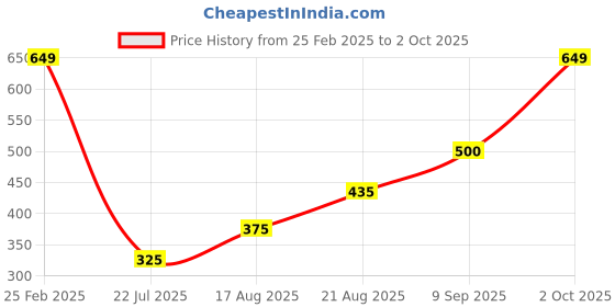 ajio.com Shein Casual Ankle Length High Rise Flared Trackpant shein Price History Graph from 25 Feb 2025 to 2 Oct 2025