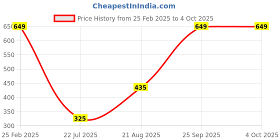 ajio.com Shein Casual Ankle Length High Rise Flared Trackpant shein Price History Graph from 25 Feb 2025 to 4 Oct 2025