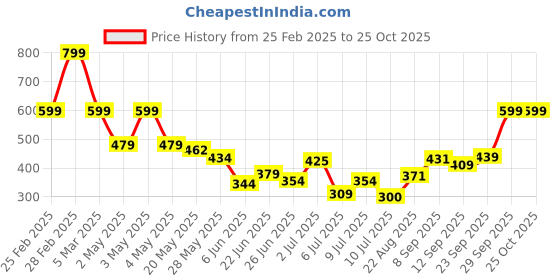 ajio.com Shein Casual Ankle Length High Rise Waist Ruched Track Pant shein Price History Graph from 25 Feb 2025 to 23 Oct 2025