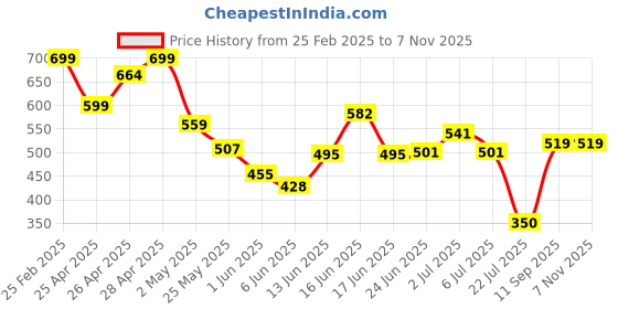 ajio.com Shein Casual Ankle Length Straight Trackpant With Pockets shein Price History Graph from 25 Feb 2025 to 7 Nov 2025