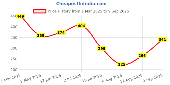 ajio.com Shein Casual Aztec Print Crop Top shein Price History Graph from 1 Mar 2025 to 9 Sep 2025